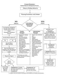 Pbis Behaviors Intervention Matrix