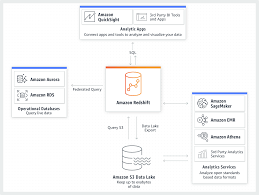 Amazon Redshift