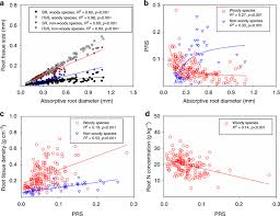 Nonlinearity Of Root Trait Relationships And The Root