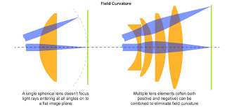 Image result for Lens