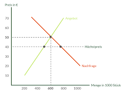 Was excel auch nicht kennt: Ubungsaufgabe Zum Preis Mengen Diagramm Ihk Fachwirt