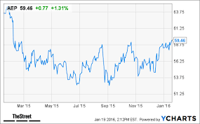 Jim Cramer S Bear Market Shopping List 15 Stocks To Buy Now Bear Market Buy Stocks Market Shopping