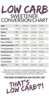 This calculator automatically translates a specific measure of icing powdered sugar type into its equivalent units icing sugar (powdered confectioner's) amounts conversion results : Low Carb Sweeteners Guide Low Carb Recipes By That S Low Carb Keto Diet Recipes Low Carb Sweeteners Keto Diet Food List