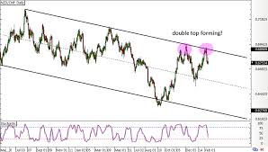 Nzd Chf Double Top At Channel Top Babypips Com