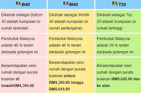 Untuk memohon anda perlu sediakan beberapa butiran seperti dibawah kemudian anda perlu isi borang secara online di pautan dibawah ini. Apakah Sebenarnya Maksud Golongan B40 M40 T20 Koppim Koperasi Pembangunan Pengguna Islam Malaysia