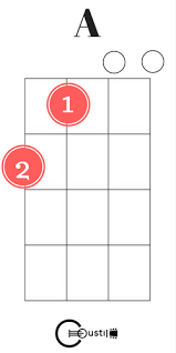 How to play ukulele chords. Easy Ukulele Chords For Beginners Coustii