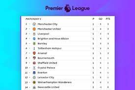 View the latest premier league tables, form guides and season archives, on the official website of the premier league. Premier League Table 2019 Epl Week 1 Standings And Sunday Results Bleacher Report Latest News Videos And Highlights