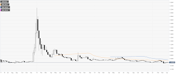 This chart represents the latest pump of xrpusdt. Ripple Price Analysis Xrp Usd Or The Story Of A Pump And Dump Scheme