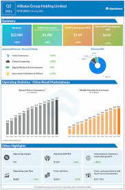 Data is currently not available. Alibaba Baba Earnings Key Financials And Quarterly Highlights For Q2 2021 Alphastreet