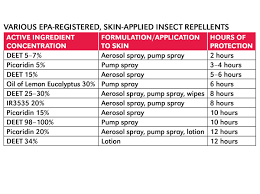 Maybe you would like to learn more about one of these? Pests Wildlife Choosing The Best Bug Spray To Protect Your Family From Mosquitoes And Ticks Announce University Of Nebraska Lincoln