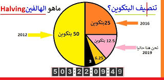 Ø´Ø±Ø­ ØªÙ†ØµÙŠÙ Ø§Ù„Ø¨ØªÙƒÙˆÙŠÙ† Bitcoin Halving