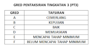 Savesave gred pemarkahan spm.docx for later. Panduan Gred Pemarkahan Upsr Pt3 Dan Spm Ciklaili