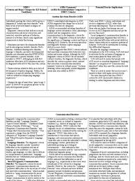 Restricted and repetitive interests and/or movements Dsm 5 Chart Autism Spectrum Intellectual Disability