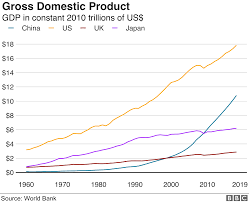 China Anniversary How The Country Became The World S Economic Miracle Bbc News