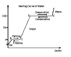 Solved The Graph Above Shows The Heating Curve Of Water
