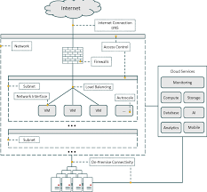 Networked Cloud Application Called Virtual Private Cloud Vpc Download Scientific Diagram