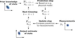 Imu Sensor Fusion With Linear Kalman Filter File Exchange Matlab Central