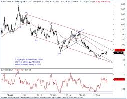 Elliott Wave India Taking Technical Analysis To Next Level