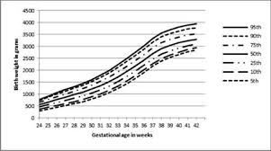 Gestational Age Specific Centile Charts For Anthropometry At