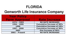 Additional financial information for the year ended december 31, 2019 will be included in the various legal entity. Genworth Long Term Care Insurance Rate Increases