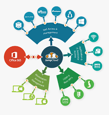 If you're familiar with office 365, you already know what microsoft 365 is. Microsoft Office 365 Diagram Office 365 Venn Diagram Hd Png Download Kindpng