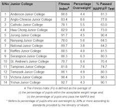 39 Always Up To Date Singapore Napfa Test Chart