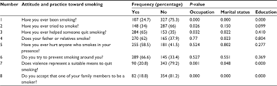 Malaysia smoking rate for 2018 was 21.80%, a 0.7% decline from 2016. Prevalence And Perception Of Smoking Habits Among The Palestinian Popu Jmdh