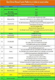 The fund has been around since september 2011 and is managed by russell fuller (the fuller in fuller & thaler) and dr. Best Direct Mutual Funds Platforms In India To Invest Online Basunivesh