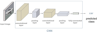Over the years, variants of cnn architectures have been developed, leading to amazing advances in the field of deep learning. What Is A Typical Convolutional Neural Network Cnn Architecture Quora