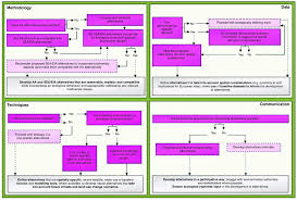 7 Flow Chart Diagrams For The Definition Of Alternatives