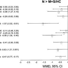 Weighted Standardized Mean Difference For Heart Rate In Ed