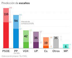 The 2021 peruvian general election is scheduled to be held on 11 april 2021. Encuestas Quien Va Ganando Las Elecciones Del 10n Espana El Pais