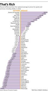 Misunderstood Finance Chart Of Cost Of Living Differences