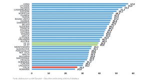 Nel 2017 erano ul 25,7%, a fronte di una media europea del 14,3%. Universita Laureati In Aumento Ma L Italia E Penultima In Europa Liveunict