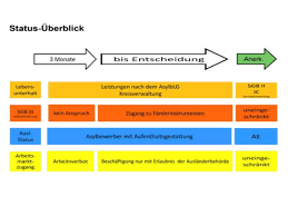 Definition, rechtschreibung, synonyme und grammatik von 'schaubild' auf duden online nachschlagen. Schaubild Von Der Zuweisung Bis Zur Asylrechtlichen Entscheidung Rhein Hunsruck Kreis