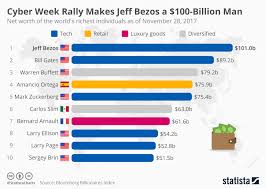 chart cyber week rally makes jeff bezos a 100 billion man