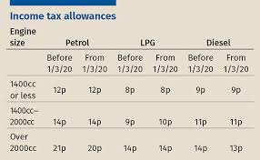 Learn ways to calculate capital allowance such as writing off the cost of an asset over one year, three years or over the prescribed working life of the asset. April 2020 Tax Changes