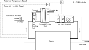 Because of this, it is often the ahu that is used to ventilate an entire building whereas fcus are. Schematic Diagram Of Hvac Plant Used To Control The Internal Download Scientific Diagram