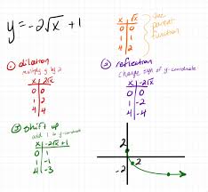 Image result for reflections of functions