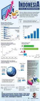 Perkembangan ekonomi adalah suatu kondisi meningkatnya pendapatan karena adanya peningkatan terhadap produksi barang dan jasa. Perkembangan Dan Potensi Ekonomi Digital Indonesia 2025 Grafis Tempo Co