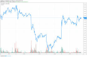 The stock's open price was 680.76. Why Asset Manager Canaccord Says Tesla Stock Will Explode By 40 In 2019