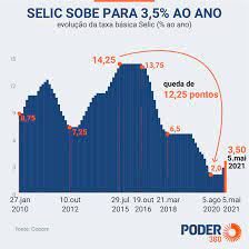 A taxa selic é taxa que o governo paga quando pega dinheiro emprestado. Ibdf Copom Indica Que Taxa Selic Pode Subir Para 4 25 Em Junho