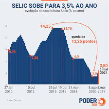 In this sense, xp investimentos has published a list of stocks whose returns exceed selic's interest rate and ipca. Taxa Selic Sobe Para 3 5 Ao Ano Decide Copom Livretv Noticias