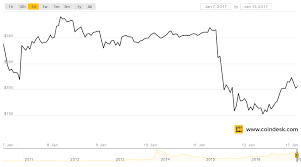 Bitcoin Price Fluctuations Calm Amid Chinese Regulatory
