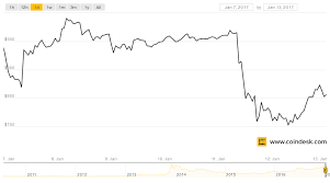 bitcoin price fluctuations calm amid chinese regulatory