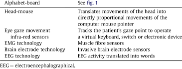 Examples Of Communication Devices Utilised In Locked In Syndrome Download Table