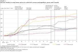 changes in new home prices canada and select census