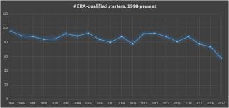 It is not meant to be exhaustive. Does Mlb Need To Change The Inning Threshold To Qualify For The Era Title Baseball