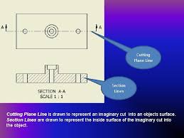 Line symbols used in technical drawing are often referred to as alphabet of lines. Alphabet Of Lines Application And Description Visible Object