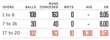 Know about prasidh krishna's biography, batting and bowling stats, career info, family details and more. Why Prasidh Krishna Could Be A Surprise Pick In The Indian World Cup Squad The Fan Garage Tfg